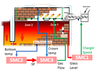 Furnace level and temperature control diagram