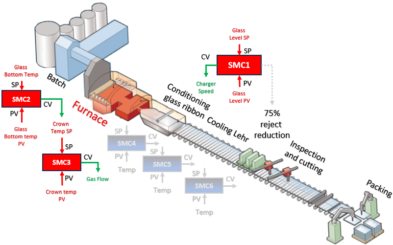 Glass production process and SmartCo control applications