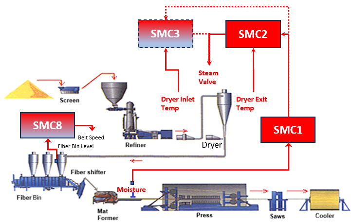 MDF drying and forming process with four SmartCo control loops